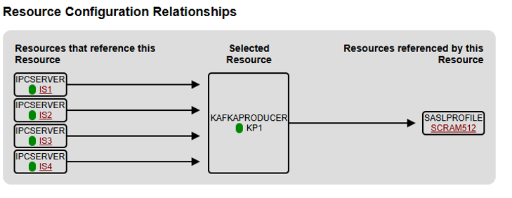 Kafka Resource Configuration Relationships